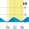 Kemp Channel Southwest tide chart for Thursday, September 19, 2024