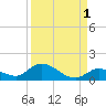 Kemp Channel Southwest tide chart for Sunday, September 1, 2024