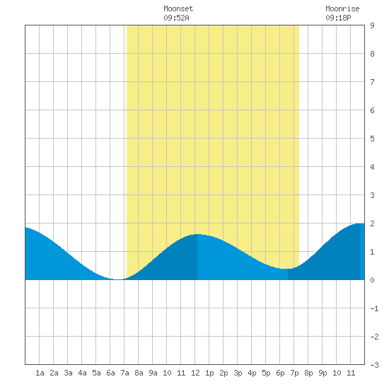 Kemp Channel Southwest tide chart for Friday, September 20, 2024