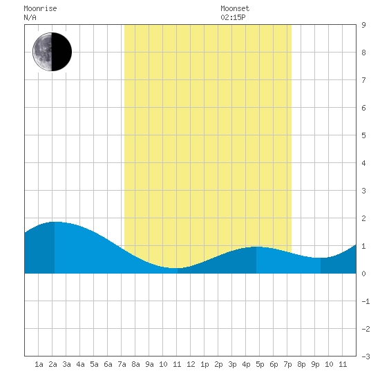 Kemp Channel Southwest tide chart for Tuesday, September 24, 2024