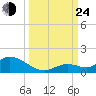 Kemp Channel Southwest tide chart for Tuesday, September 24, 2024