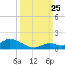 Kemp Channel Southwest tide chart for Wednesday, September 25, 2024