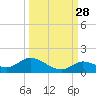 Kemp Channel Southwest tide chart for Saturday, September 28, 2024