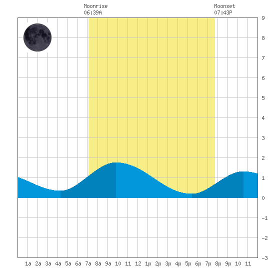 Kemp Channel Southwest tide chart for Monday, September 2, 2024