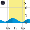 Kemp Channel Southwest tide chart for Monday, September 2, 2024
