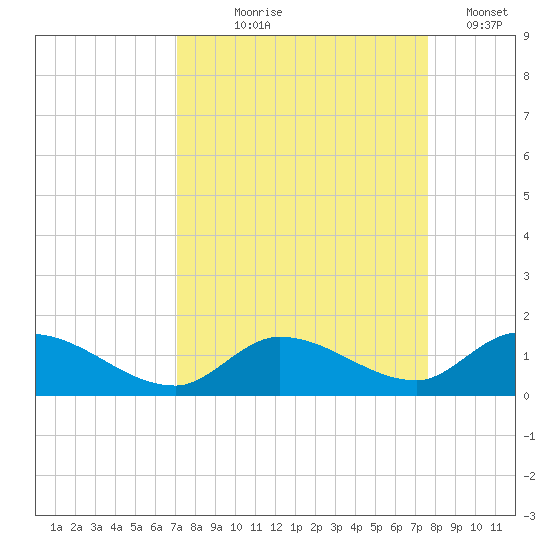 Kemp Channel Southwest tide chart for Friday, September 6, 2024