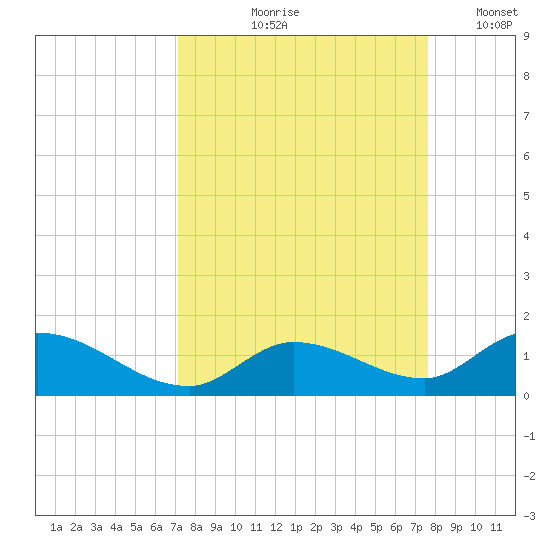 Kemp Channel Southwest tide chart for Saturday, September 7, 2024