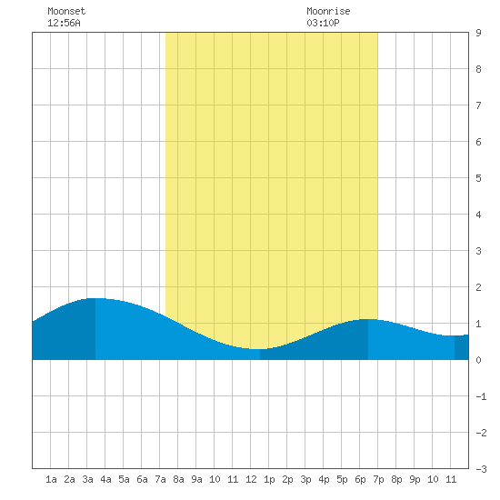 Kemp Channel Southwest tide chart for Friday, October 11, 2024