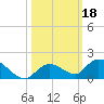 Kemp Channel Southwest tide chart for Friday, October 18, 2024
