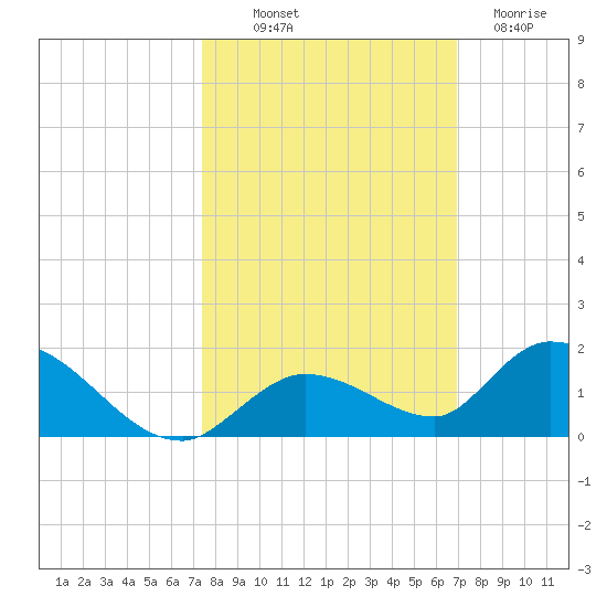 Kemp Channel Southwest tide chart for Saturday, October 19, 2024