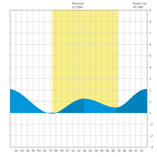 Kemp Channel Southwest tide chart for Sunday, October 20, 2024