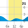 Kemp Channel Southwest tide chart for Monday, October 21, 2024