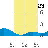 Kemp Channel Southwest tide chart for Wednesday, October 23, 2024
