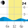 Kemp Channel Southwest tide chart for Thursday, October 24, 2024