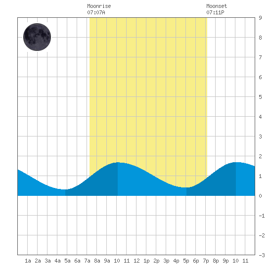 Kemp Channel Southwest tide chart for Wednesday, October 2, 2024