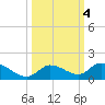Kemp Channel Southwest tide chart for Friday, October 4, 2024