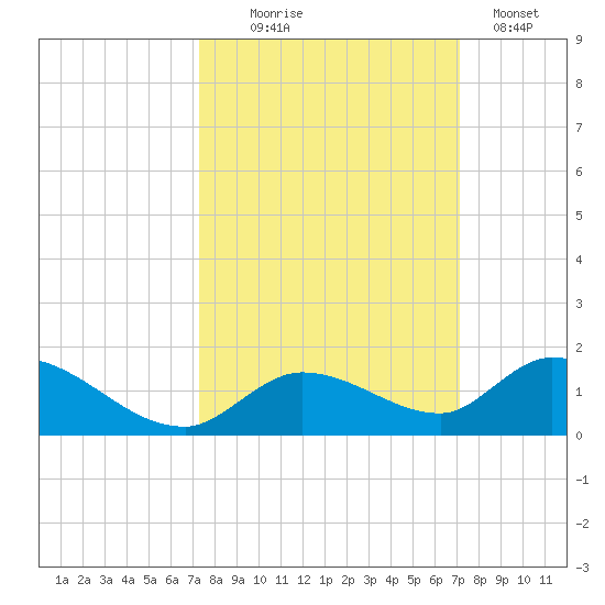 Kemp Channel Southwest tide chart for Saturday, October 5, 2024