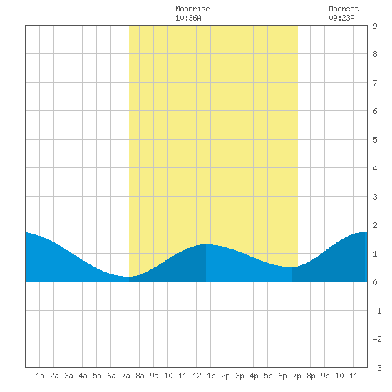 Kemp Channel Southwest tide chart for Sunday, October 6, 2024