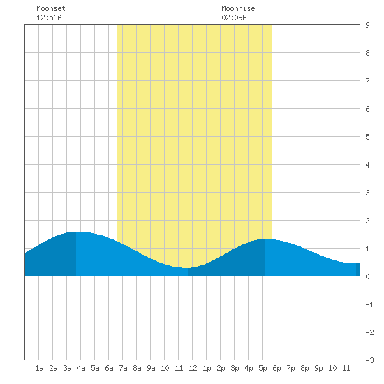 Kemp Channel Southwest tide chart for Sunday, November 10, 2024
