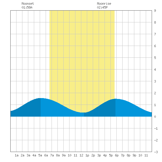 Kemp Channel Southwest tide chart for Monday, November 11, 2024