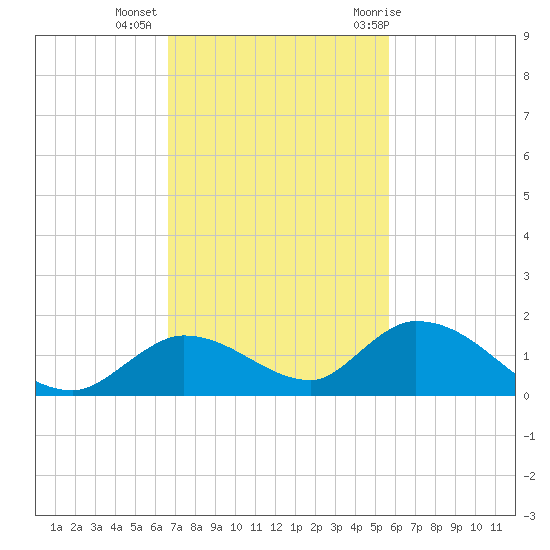 Kemp Channel Southwest tide chart for Wednesday, November 13, 2024