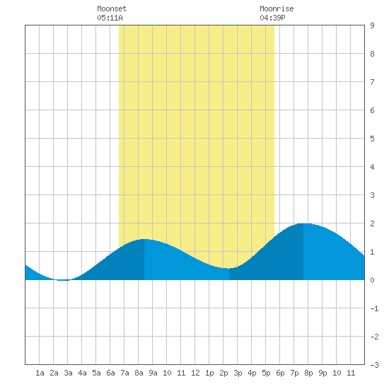 Kemp Channel Southwest tide chart for Thursday, November 14, 2024
