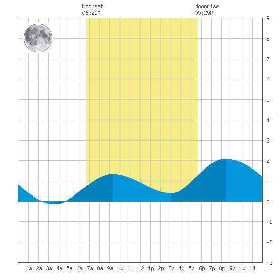 Kemp Channel Southwest tide chart for Friday, November 15, 2024