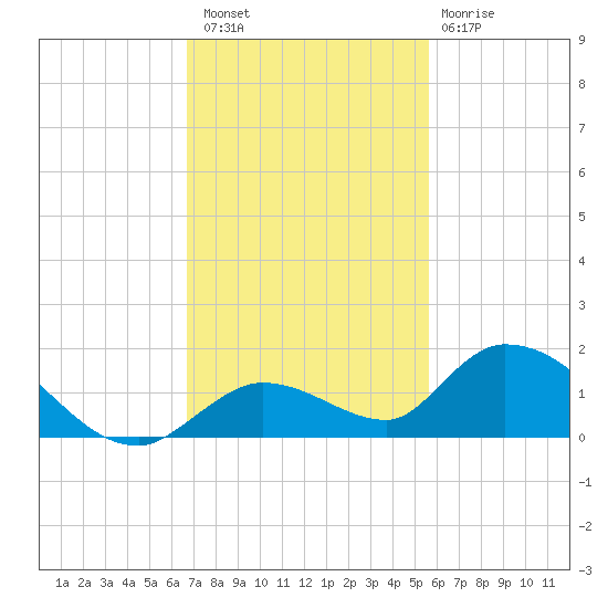 Kemp Channel Southwest tide chart for Saturday, November 16, 2024