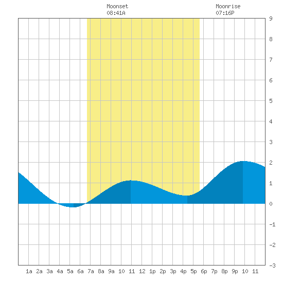 Kemp Channel Southwest tide chart for Sunday, November 17, 2024