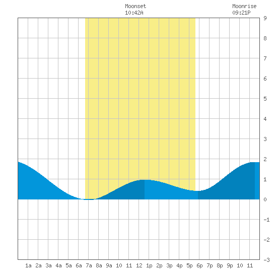 Kemp Channel Southwest tide chart for Tuesday, November 19, 2024