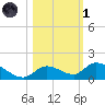 Kemp Channel Southwest tide chart for Friday, November 1, 2024