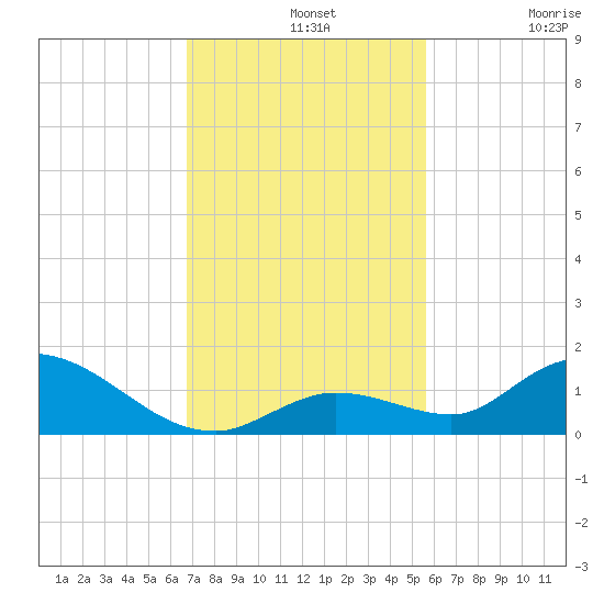 Kemp Channel Southwest tide chart for Wednesday, November 20, 2024