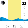 Kemp Channel Southwest tide chart for Friday, November 22, 2024
