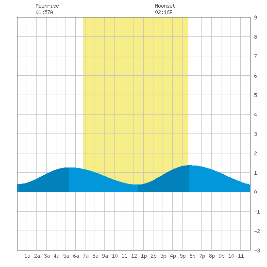 Kemp Channel Southwest tide chart for Monday, November 25, 2024