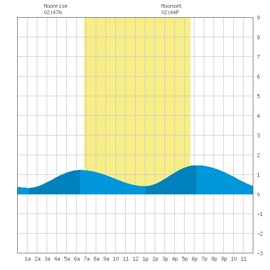 Kemp Channel Southwest tide chart for Tuesday, November 26, 2024