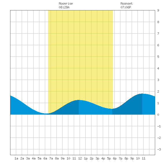 Kemp Channel Southwest tide chart for Sunday, November 3, 2024