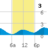 Kemp Channel Southwest tide chart for Sunday, November 3, 2024