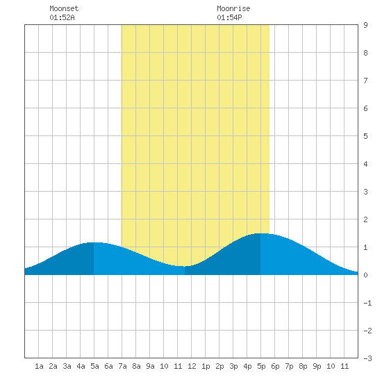Kemp Channel Southwest tide chart for Tuesday, December 10, 2024
