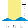 Kemp Channel Southwest tide chart for Wednesday, December 11, 2024