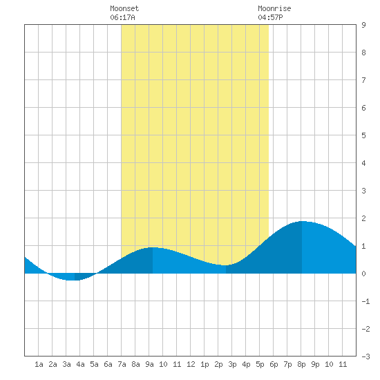 Kemp Channel Southwest tide chart for Saturday, December 14, 2024