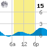 Kemp Channel Southwest tide chart for Sunday, December 15, 2024