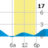 Kemp Channel Southwest tide chart for Tuesday, December 17, 2024