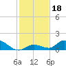Kemp Channel Southwest tide chart for Wednesday, December 18, 2024