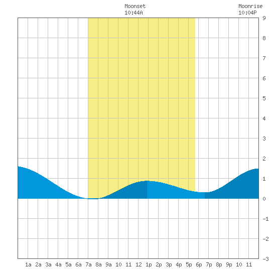 Kemp Channel Southwest tide chart for Thursday, December 19, 2024