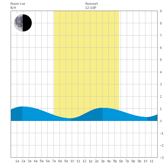 Kemp Channel Southwest tide chart for Sunday, December 22, 2024