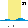 Kemp Channel Southwest tide chart for Wednesday, December 25, 2024