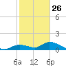 Kemp Channel Southwest tide chart for Thursday, December 26, 2024
