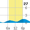 Kemp Channel Southwest tide chart for Friday, December 27, 2024