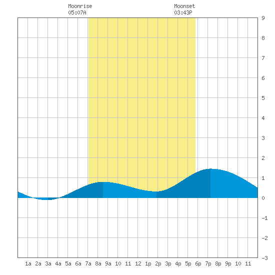 Kemp Channel Southwest tide chart for Saturday, December 28, 2024