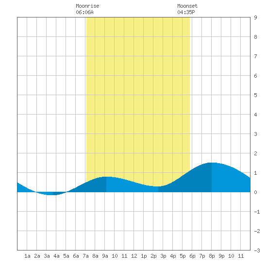Kemp Channel Southwest tide chart for Sunday, December 29, 2024